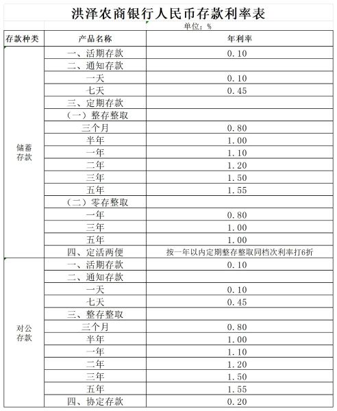 洪泽农商行存款利率表2024年10月25日_Sheet1