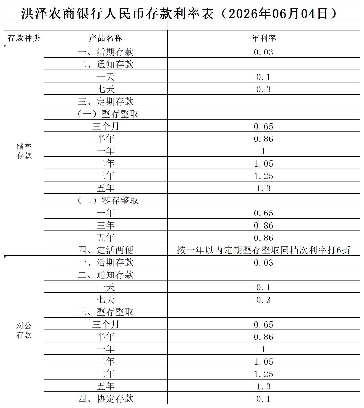 存款挂牌利率统计表_Sheet1